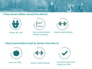 3 Key issues Indians cannot live without
3 Key issues Indians want to devote more time to
People who care Save money & better
manage spending
Adopt a healthy lifestyle
Learn new skills Adopt a healthy lifestyle Simplify & organise life
to gain more time
 