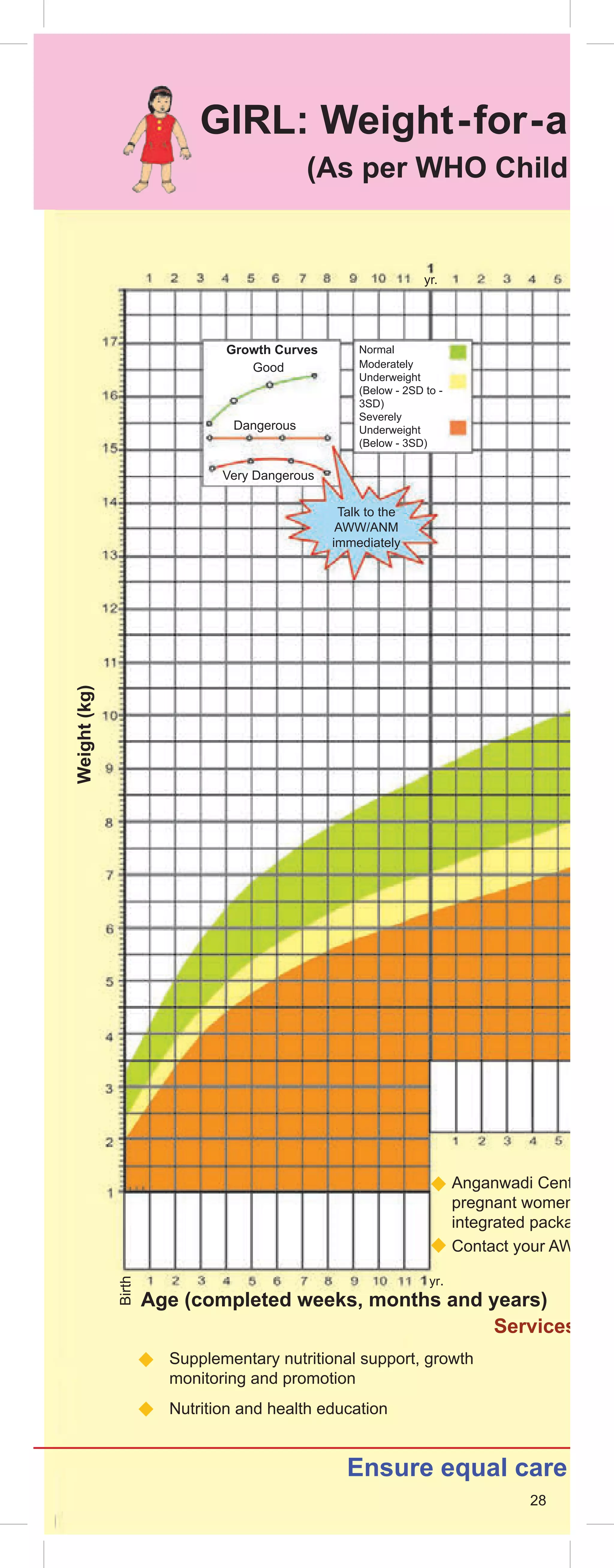 28
yr.
Growth Curves
Weight
(kg)
Good
Normal
Moderately
Underweight
(Below - 2SD to -
3SD)
Severely
Underweight
(Below - 3SD)
Talk to the
AWW/ANM
immediately
Dangerous
Very Dangerous
yr.
Birth
Age (completed weeks, months and years)
Services at A
Supplementary nutritional support, growth
monitoring and promotion
Nutrition and health education
GIRL: Weight-for-age
(As per WHO Child Gro
Ensure equal care for
Anganwadi Centre of M
pregnant women and b
integrated package of
Contact your AWW for
28
 