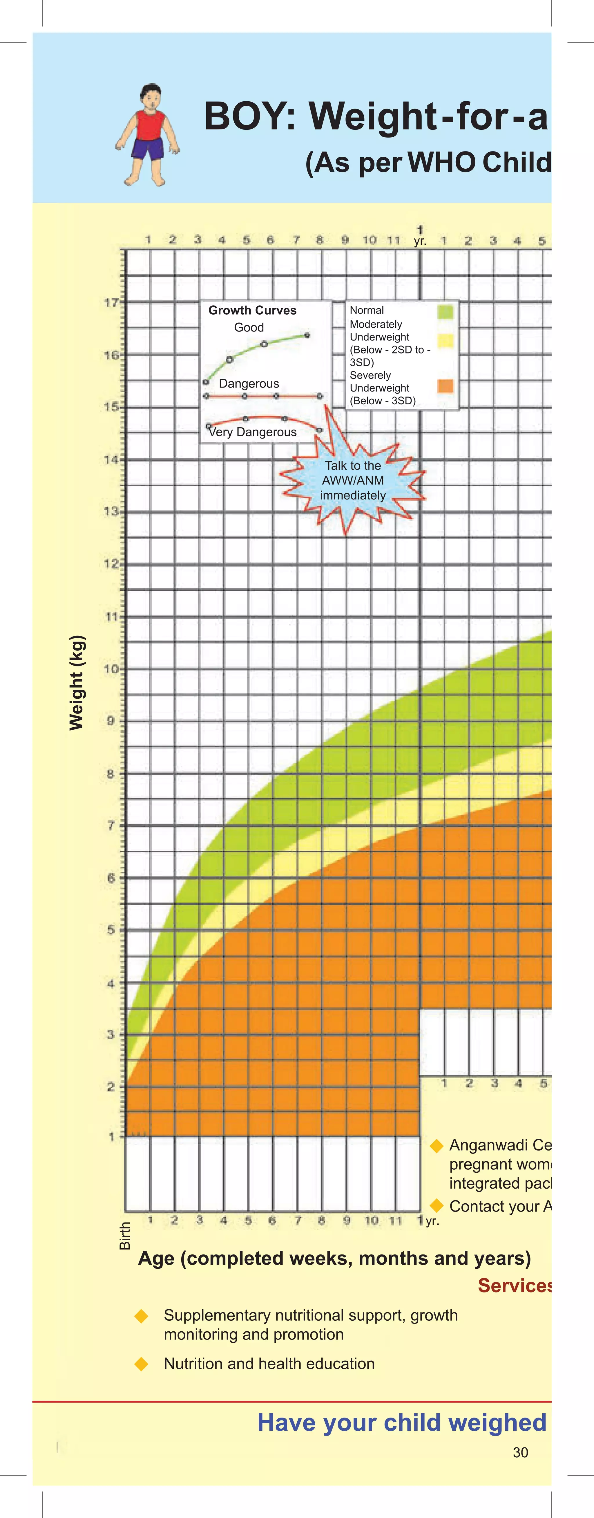30
Growth Curves
Weight
(kg)
Good
Normal
Moderately
Underweight
(Below - 2SD to -
3SD)
Severely
Underweight
(Below - 3SD)
Talk to the
AWW/ANM
immediately
Dangerous
Very Dangerous
yr.
yr.
Birth BOY: Weight-for-age
(As per WHO Child Gro
Age (completed weeks, months and years)
Services at A
Have your child weighed at th
30
Supplementary nutritional support, growth
monitoring and promotion
Nutrition and health education
Anganwadi Centre of
pregnant women and
integrated package o
Contact your AWW fo
 