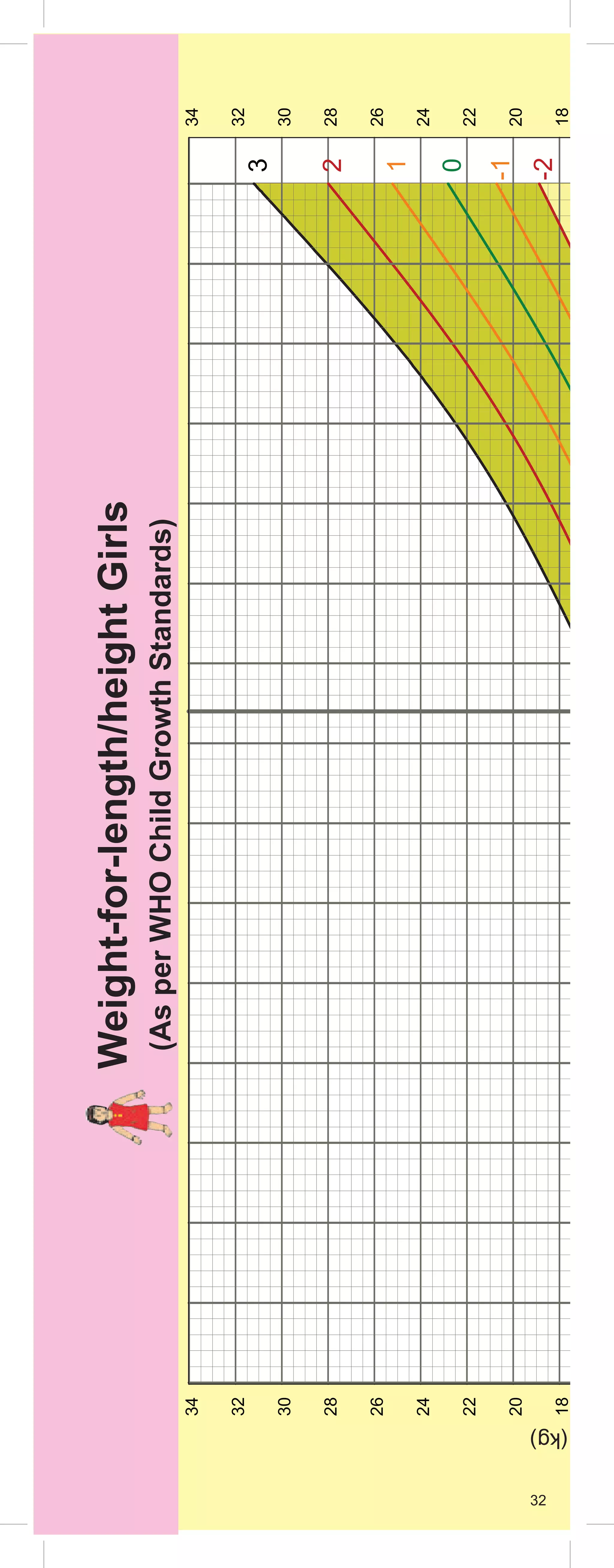 32
ight
(kg)
-3
-2
-1
0
1
2
3
18
20
22
24
26
28
30
32
34
18
20
22
24
26
28
30
32
34
Weight-for-length/height
Girls
(As
per
WHO
Child
Growth
Standards)
32
ight
(kg)
 