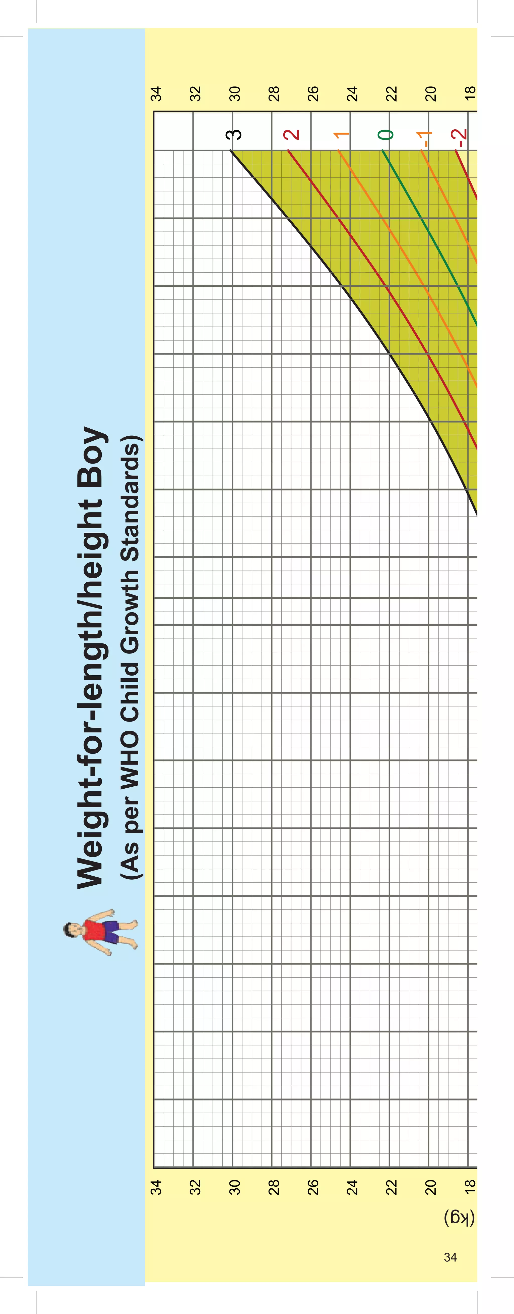 34
-3
-2
-1
0
1
2
3
18
20
22
24
26
28
30
32
34
18
20
22
24
26
28
30
32
34
Weight-for-length/height
Boy
(As
per
WHO
Child
Growth
Standards)
34
ight
(kg)
 