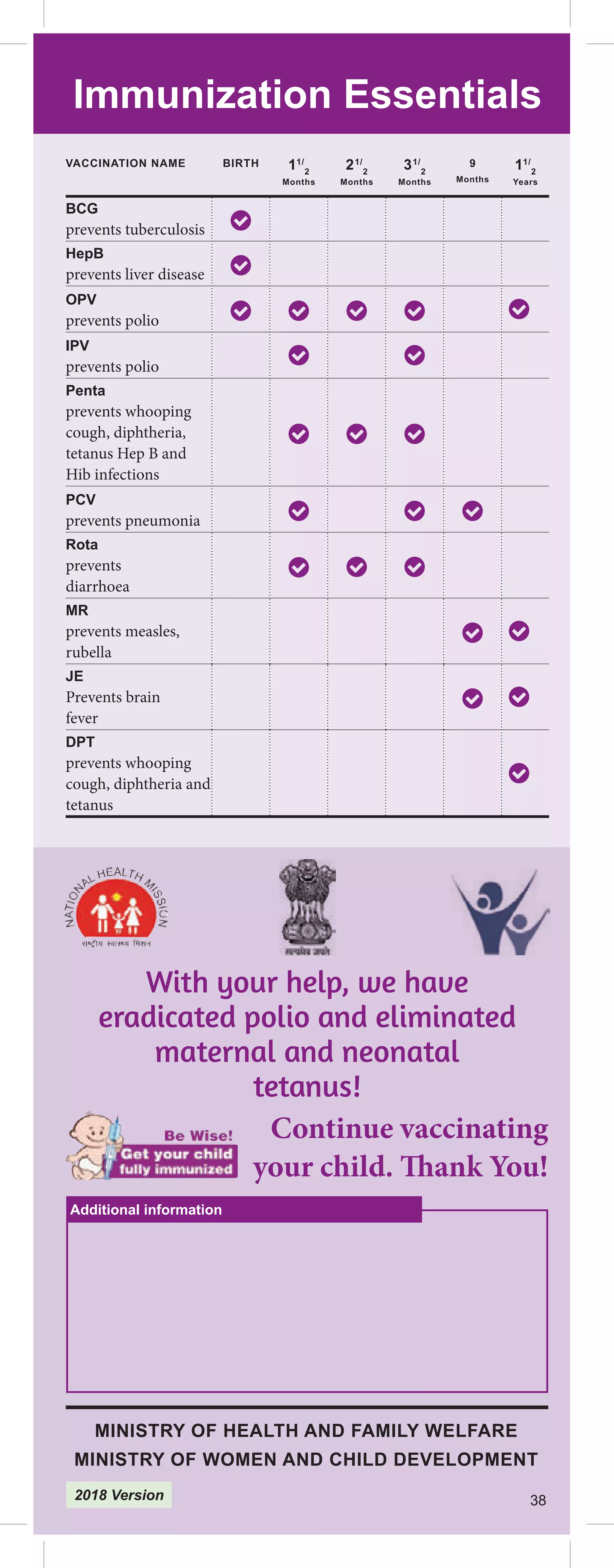 38
VACCINATION NAME BIRTH 11/
2
Months
21/
2
Months
31/
2
Months
9
Months
11/
2
Years
BCG
prevents tuberculosis
HepB
prevents liver disease
OPV
prevents polio
IPV
prevents polio
Penta
prevents whooping
cough, diphtheria,
tetanus Hep B and
Hib infections
PCV
prevents pneumonia
Rota
prevents
diarrhoea
MR
prevents measles,
rubella
JE
Prevents brain
fever
DPT
prevents whooping
cough, diphtheria and
tetanus
Immunization Essentials
Continue vaccinating
your child. Thank You!
MINISTRY OF HEALTH AND FAMILY WELFARE
MINISTRY OF WOMEN AND CHILD DEVELOPMENT
With your help, we have
eradicated polio and eliminated
maternal and neonatal
tetanus!
38
Additional information
2018 Version
 