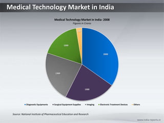 Medical Technology Market in India www.india-reports.in Source: National Institute of Pharmaceutical Education and Research 
