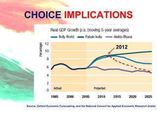 CHOICE IMPLICATIONS


                                                                    2012




Source: Oxford Economic Forecasting, and the National Council for Applied Economic Research (India)


                                                                                               - 14 -
 