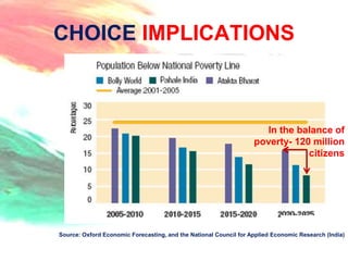 CHOICE IMPLICATIONS



                                                                     In the balance of
                                                                   poverty- 120 million
                                                                               citizens




Source: Oxford Economic Forecasting, and the National Council for Applied Economic Research (India)


                                                                                               - 15 -
 
