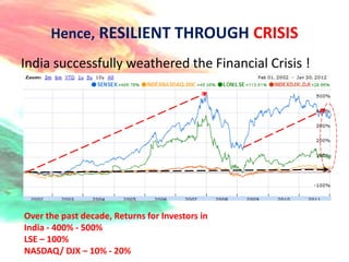Hence, RESILIENT THROUGH CRISIS
India successfully weathered the Financial Crisis !




Over the past decade, Returns for Investors in
India - 400% - 500%
LSE – 100%
NASDAQ/ DJX – 10% - 20%
 
