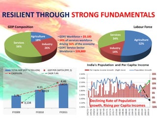 RESILIENT THROUGH STRONG FUNDAMENTALS
 GDP Composition                                                                              Labour Force

                                                                                Services
                     Agriculture            • GDP/ Workforce = $9,100
                                                                                  34%
                        18%                 • 34% of services workforce                       Agriculture
     Services                 Industry        driving 56% of the economy                         52%
       56%                      26%         • GDP/ Service Sector              Industry
                                              Workforce = $26,800                14%




   TOTAL GDP (PPP, $ TRILLION)     GDP PER CAPITA (PPP, $)
   CAGR 8.9%                       CAGR 7.4%


                                               4.46
                                              3,616
                           4.11
                               3,419
     3.76

                3,134
                                                                    Declining Rate of Population
                                                                    growth, Rising per Capita Incomes
   FY2009                 FY2010              FY2011
 