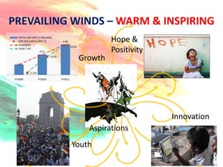 PREVAILING WINDS – WARM & INSPIRING
   TOTAL GDP (PPP, $ TRILLION)
   GDP PER CAPITA (PPP, $)
   CAGR 8.9%
                                      4.46                     Hope &
                                              3,616
   CAGR 7.4%
                    4.11                                       Positivity
                             3,419
                                                      Growth
  3.76


            3,134

 FY2009             FY2010           FY2011




                                                                            Innovation
                                                        Aspirations
                                              Youth
 