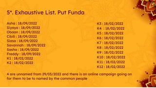 5*. Exhaustive List. Put Funda
Asha : 18/09/2022
Siyaya : 18/09/2022
Obaan : 18/09/2022
Cibili : 18/09/2022
Siasa : 18/09/2022
Savannah : 18/09/2022
Sasha : 18/09/2022
Freddy : 18/09/2022
K1 : 18/02/2022
K2 : 18/02/2022
4 are unnamed from 29/03/2022 and there is an online campaign going on
for them to be to named by the common people
K3 : 18/02/2022
K4 : 18/02/2022
K5 : 18/02/2022
K6 : 18/02/2022
K7 : 18/02/2022
K8 : 18/02/2022
K9 : 18/02/2022
K10 : 18/02/2022
K11 : 18/02/2022
K12 : 18/02/2022
 