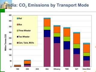 CO2 Emissions from Land Transport in India : Scenarios of the Uncertain ...