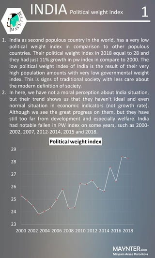 MAYNTER
Maysam Araee Daronkola
.com
INDIA Political weight index
1. India as second populous country in the world, has a very low
political weight index in comparison to other populous
countries. Their political weight index in 2018 equal to 28 and
they had just 11% growth in pw index in compare to 2000. The
low political weight index of India is the result of their very
high population amounts with very low governmental weight
index. This is signs of traditional society with less care about
the modern definition of society.
2. In here, we have not a moral perception about India situation,
but their trend shows us that they haven't ideal and even
normal situation in economic indicators (not growth rate).
Although we see the great progress on them, but they have
still too far from development and especially welfare. India
had notable fallen in PW index on some years, such as 2000-
2002, 2007, 2012-2014, 2015 and 2018.
23
24
25
26
27
28
29
2000 2002 2004 2006 2008 2010 2012 2014 2016 2018
Political weight index
1
 