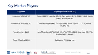 Automotive Industry in India - Report
Slide 12
Key Market Players
Segment Players (Market share (%))
Passenger Vehicle (PVs) Suzuki (53.8%), Hyundai (17.4%), Tata Motors (8.2%), M&M (5.8%), Toyota
(3.4%), Honda (3%) etc.
Commercial Vehicles (CVs) Tata Motors (42.64%), M&M(27.65%), Ashok Leyland (17.71%), VECVs
(7.25%) etc.
Two-Wheelers (2Ws) Hero Motor Corp (37%), HMSI (25.57%), TVS(14.31%), Bajaj Auto (11.97%),
Royal Enfield (3.8%) etc.
Three-Wheelers (3Ws) Bajaj Auto, TVS M&M etc.
 