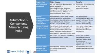 Automotive Industry in India - Report
Slide 13
Automobile &
Components
Manufacturing
hubs
Region, State Major Occupier Remarks
Pune-Aurangabad,
Maharashtra
Fiat, GM, Volkswagen, Mercedes-Benz, Tata
Motors, Bajaj Auto, JLR,
Mahindra & Mahindra, Skoda Auto,
Goodyear Tyres, Balkrishna Tyres, Duro
Valves, Force Motors, JCB, Sany, John
Deere, Continental, Minda, Carraro
Maharashtra accounts for ~35%
of India’s output of
automobiles by value.
Chennai-
Sriperumbudur-
Oragadam, TamilNadu
and SriCity,
Andhra Pradesh
Hyundai Motor, Schwing Stetter, Daimler
Commercial Vehicles, RenaultNissan,
Yamaha Motors, Bharat Benz, Eicher, Ashok
Leyland, BMW, Royal Enfield, Isuzu,
Komatsu, Ford, TAFE, CEAT Tyres
Part of Chennai and
surrounding areas, which are
popularly nicknamed “Detroit
of India”, due to the large
presence of auto industry.
Manesar-Faridabad-
Gurugram, Haryana
Maruti Suzuki, Honda Motorcycle and
Scooter, Suzuki Powertrain, Suzuki
Motorcycle, Hero Motors, Mitsubishi
Electric Automotive, Harley Davidson,
Yamaha Motors, JCB, Ecorts Tractors, Minda
Home to the first and largest
plant of India’s largest
automobile manufacturer –
Maruti Suzuki.
Sanand-Mandal-
Bechraji, Gujarat
Tata Motors, Ford Motors, Suzuki Motors,
Honda Motorcycle and Scooter
~102 sq. kms. of MBSIR
(Mandal Bechraji Special
Investment Region) being
developed as an
industrial hub, including a
Japanese zone.
Bengaluru-Bidadi,
Karnataka and
Hosur, Tamil Nadu
Toyota Kirloskar, Mahindra Reva Electric,
TVS Motors, Ashok Leyland,
Continental
Karnataka is the R&D hub of
India with 400+ R&D institutes.
 