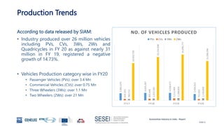 Automotive Industry in India - Report
Slide 6
Production Trends
According to data released by SIAM:
• Industry produced over 26 million vehicles
including PVs, CVs, 3Ws, 2Ws and
Quadricycles in FY 20 as against nearly 31
million in FY 19, registered a negative
growth of 14.73%.
• Vehicles Production category wise in FY20
• Passenger Vehicles (PVs): over 3.4 Mn
• Commercial Vehicles (CVs): over 0.75 Mn
• Three Wheelers (3Ws): over 1.1 Mn
• Two Wheelers (2Ws): over 21 Mn
3,801,670
4,020,267
4,028,471
3,434,013
810,253
895,448
1,112,405
752,022
783,721
1,022,181
1,268,833
1,133,858
19,933,739
23,154,838
24,499,777
21,036,294
FY17 FY18 FY19 FY20
NO. OF VEHICLES PRODUCED
PVs CVs 3Ws 2Ws
 