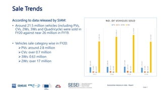 Automotive Industry in India - Report
Slide 7
Sale Trends
According to data released by SIAM:
• Around 21.5 million vehicles (including PVs,
CVs, 2Ws, 3Ws and Quadricycle) were sold in
FY20 against near 26 million in FY19.
• Vehicles sale category wise in FY20:
PVs: around 2.8 million
CVs: over 0.7 million
3Ws: 0.63 million
2Ws: over 17 million
3,047,582
3,288,581
3,377,389
2,773,575
714,082
856,916
1,007,311
717,688
511,879
635,698
701,005
636,569
17,589,738
20,200,117
21,179,847
17,417,616
F Y 17 F Y 18 F Y 19 F Y 20
NO. OF VEHICLES SOLD
PVs CVs 3Ws 2Ws
 