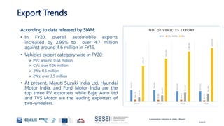 Automotive Industry in India - Report
Slide 8
Export Trends
According to data released by SIAM:
• In FY20, overall automobile exports
increased by 2.95% to over 4.7 million
against around 4.6 million in FY19.
• Vehicles export category wise in FY20:
 PVs: around 0.68 million
 CVs: over 0.06 million
 3Ws: 0.5 million
 2Ws: over 3.5 million
• At present, Maruti Suzuki India Ltd, Hyundai
Motor India, and Ford Motor India are the
top three PV exporters while Bajaj Auto Ltd
and TVS Motor are the leading exporters of
two-wheelers.
758,727
748,366
676,192
677,311
108,271
96,865
99,933
60,713
271,894
381,002
567,683
502,169
2,340,277
2,815,003
3,280,841
3,520,376
F Y 17 F Y 18 F Y 19 F Y 20
NO. OF VEHICLES EXPORT
PVs CVs 3Ws 2Ws
 