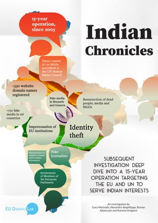 1
Indian
Chronicles
Subsequent
investigation: Deep
dive into a 15-year
operation targeting
the EU and UN to
serve Indian interests
Fake media
in Brussels
and Geneva
+550 website
domain names
registered
Resurrection of dead
people, media and
NGOs
Impersonation of
EU institutions
Direct control
of +10 NGOs
accredited to
the UN Human
Rights Council
+750 fake
media in 116
countries
Involvement
of Members of
the European
Parliament
Fake
journalists
Maximisation of
negative content
about Indian
adversaries
An investigation by
Gary Machado, Alexandre Alaphilippe, Roman
Adamczyk and Antoine Grégoire
15-year
operation,
since 2005
Identity
theft
 