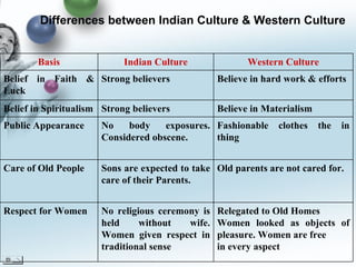 Differences between Indian Culture & Western Culture   Relegated to Old Homes Women looked as objects of pleasure. Women a...