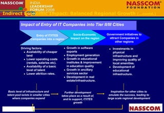 Indirect Economic Impact: Balanced Regional Growth  (…contd.) Entry of IT/ITES Companies into a region Socio-Economic  Impact on the region Government initiatives to attract Companies in other regions Driving factors: Availability of cheaper land  Lower operating costs (rentals, salaries etc). Availability of a basic level of talent  Lower attrition rates. Growth in software exports  Employment generation  Growth in educational institutes & improvement in education quality  Growth in ancillary services sector  Development in real estate/infrastructure. Investments in physical infrastructure and improving quality of local amenities. Development of educational infrastructure. Basic level of infrastructure and talent pool exists in smaller cities where companies expand Further development takes place as a result of, and to support, IT/ITES growth Inspiration for other cities to emulate the success, leading to large scale regional development Impact of Entry of IT Companies into Tier II/III Cities 