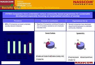 Socially Relevant Community Initiatives 85%  of Companies surveyed undertake socially relevant initiatives IT/ITES Companies have undertaken various community based programmes for sustainable development especially focusing on marginalised sections of society Prevalence Organisational Set Up Channels of contribution Majority of Companies contribute through a mix of monetary assistance and employee volunteer time Several companies have dedicated department/employees to undertake community initiatives  