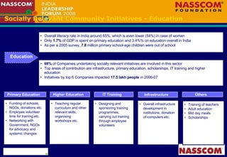 Socially Relevant Community Initiatives - Education Education 68%  of Companies undertaking socially relevant initiatives are involved in this sector Top areas of contribution are infrastructure, primary education, scholarships, IT training and higher education Initiatives by top 6 Companies impacted  17.5 lakh people  in 2006-07 Primary Education Funding of schools, NGOs, donations etc. Employee volunteer time for training etc. Networking with Government, NGOs for advocacy and systemic changes  Higher Education Teaching regular curriculum and other relevant skills, organising workshops etc. IT Training Designing and sponsoring training programmes, carrying out training through employee volunteers Infrastructure Overall infrastructure development in institutions, donation of computers etc. Others Training of teachers Adult education Mid day meals Scholarships Overall literacy rate in India around 65%, which is even lower (54%) in case of women Only  1.7%  of GDP is spent on primary education and 3.4%% on education overall in India As per a 2005 survey,  7.8  million primary school-age children were out of school 
