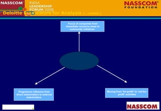Deloitte Framework for Analysis  (…contd.) Progressive influence from direct stakeholders to external stakeholders  Moving from ‘for-profit’ to ‘not-for-profit’ activities Focus of companies from immediate concerns areas to community initiatives  