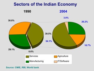 Indian Economy