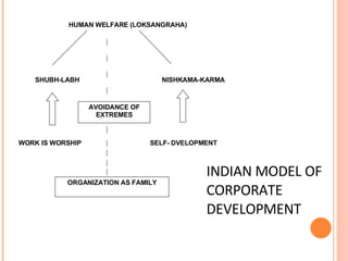 AVOIDANCE OF EXTREMES ORGANIZATION AS FAMILY HUMAN WELFARE (LOKSANGRAHA)  SHUBH-LABH    NISHKAMA-KARMA WORK IS WORSHIP  SELF- DVELOPMENT INDIAN MODEL OF CORPORATE DEVELOPMENT 