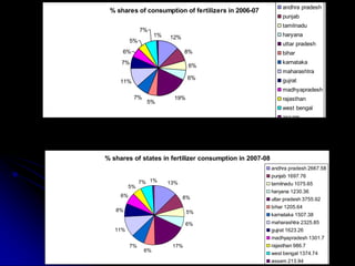 CHALLENGES IN FERTILISER
INDUSTRY
 Gap between demand and supply
 Greater dependency of country on imports( also
feedsto...