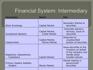 Intermediary Market Role
Stock Exchange Capital Market
Secondary Market to
securities
Investment Bankers
Capital Market,
Credit Market
Corporate advisory
services, Issue of
securities
Underwriters
Capital Market,
Money Market
Subscribe to
unsubscribed
portion of securities
Registrars, Depositories,
Custodians Capital Market
Issue securities to the
investors on behalf
of the company and
handle share
transfer activity
Primary Dealers Satellite
Dealers Money Market
Market making in
government
securities
 