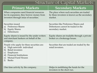 Primary Markets Secondary Markets
When companies need financial resources
for its expansion, they borrow money from
investors through issue of securities.
The place where such securities are traded
by these investors is known as the secondary
market.
Securities issued
a) Preference Shares
b) Equity Shares
c) Debentures
Securities like Preference Shares and
Debentures cannot be traded in the
secondary market.
Equity shares is issued by the under writers
and merchant bankers on behalf of the
company.
Equity shares are tradable through a private
broker or a brokerage house.
People who apply for these securities are:
a) High networth individual
b) Retail investors
c) Employees
d) Financial Institutions
e) Mutual Fund Houses
f) Banks
Securities that are traded are traded by the
retail investors.
One time activity by the company. Helps in mobilising the funds for the
investors in the short run.
 