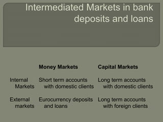 Money Markets Capital Markets
Internal
Markets
Short term accounts
with domestic clients
Long term accounts
with domestic clients
External
markets
Eurocurrency deposits
and loans
Long term accounts
with foreign clients
 