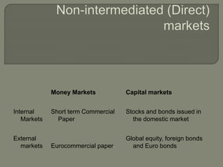 Money Markets Capital markets
Internal
Markets
Short term Commercial
Paper
Stocks and bonds issued in
the domestic market
External
markets Eurocommercial paper
Global equity, foreign bonds
and Euro bonds
 