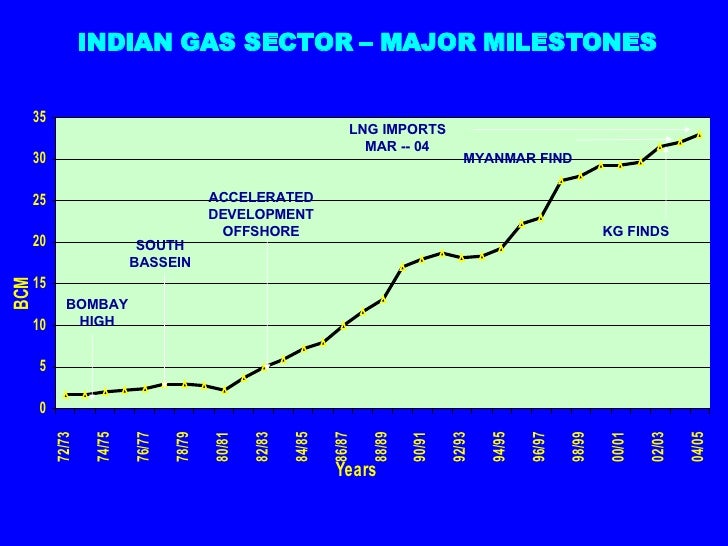 Indian Gas Scenario