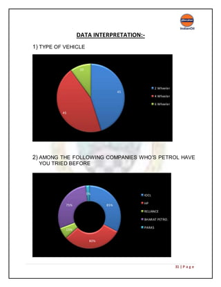 31 | P a g e
DATA INTERPRETATION:-
1) TYPE OF VEHICLE
2) AMONG THE FOLLOWING COMPANIES WHO’S PETROL HAVE
YOU TRIED BEFORE
45
45
10
2 Wheeler
4 Wheeler
6 Wheeler
85%
80%
15%
75%
5% IOCL
HP
RELIANCE
BHARAT PETRO.
PARAS
 