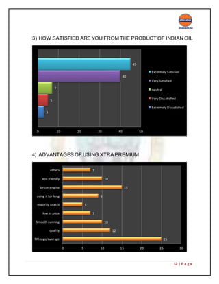 32 | P a g e
3) HOW SATISFIED ARE YOU FROM THE PRODUCT OF INDIAN OIL
4) ADVANTAGES OF USING XTRA PREMIUM
3
5
7
40
45
0 10 20 30 40 50
Extremely Satisfied
Very Satisfied
neutral
Very Dissatisfied
Extremely Dissatisfied
25
12
10
7
5
9
15
10
7
Mileage/Average
quality
Smooth running
low in price
majority uses it
using it for long
better engine
eco friendly
others
0 5 10 15 20 25 30
 