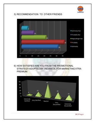 33 | P a g e
5) RECOMMENDATION TO OTHER FRIENDS
6) HOW SATISFIED ARE YOU FROM THE PROMOTIONAL
STRATEGYADOPTEDBY INDIANOIL FOR MARKETING XTRA
PREMIUM
0 5 10 15 20 25 30 35
30
35
20
10
5
Definitely Not
Probably Not
Might/Might Not
Probably
Definitely
0
10
20
30
40
50
Extremely
Satisfied Very Satisfied
Neutral
Very
Dissatisfied Extremely
Dissatisfied
5
15
45
20
15
 