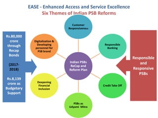 EASE - Enhanced Access and Service Excellence
Six Themes of Indian PSB Reforms
Indian PSBs
ReCap and
Reform Plan
Customer
Responsiveness
Responsible
Banking
Credit Take Off
PSBs as
Udyami Mitra
Deepening
Financial
Inclusion
Digitalization &
Developing
personnel for
PSB brand
Rs.80,000
crore
through
Recap
Bonds
(2017-
2018)
Rs.8,139
crore as
Budgetary
Support
Responsible
and
Responsive
PSBs
 