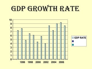 GDP GROWTH RATE   