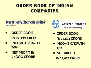 ORDER BOOK OF INDIAN COMPANIES ORDER BOOK  Rs 85,000 CRORE INCOME GROWTH 26% NET PROFIT Rs 27,OOO CRORE ORDER BOOK  Rs 52,683 CRORE INCOME GROWTH 40% NET PROFIT  Rs 29,883 CRORE 