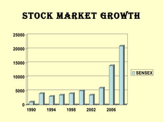 Stock MARKET GROWTH 