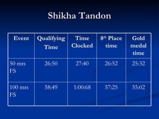 Shikha Tandon 55:02 57:25 1:00:68 58:49 100 mts FS 25:32 26:52 27:40 26:50 50 mts FS Gold medal time 8 th  Place time Time...