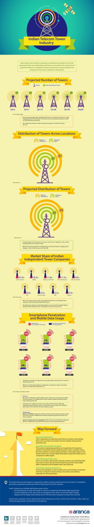 Indian Telecom Tower Industry - Aranca Research
