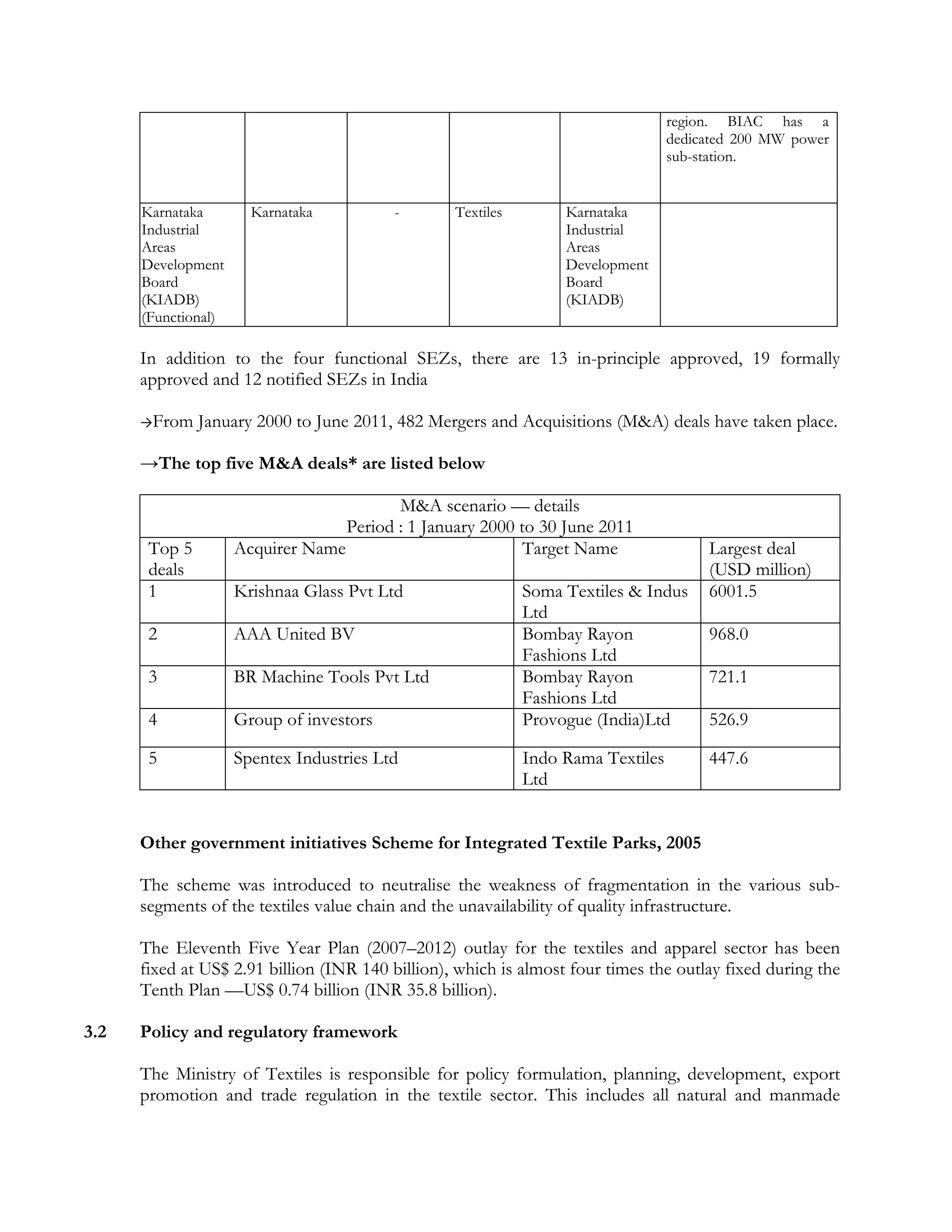 region. BIAC has a
                                                                                  dedicated 200 MW power
                                                                                  sub-station.


      Karnataka        Karnataka          -       Textiles        Karnataka
      Industrial                                                  Industrial
      Areas                                                       Areas
      Development                                                 Development
      Board                                                       Board
      (KIADB)                                                     (KIADB)
      (Functional)

      In addition to the four functional SEZs, there are 13 in-principle approved, 19 formally
      approved and 12 notified SEZs in India

      →From    January 2000 to June 2011, 482 Mergers and Acquisitions (M&A) deals have taken place.

      →The top five M&A deals* are listed below

                                          M&A scenario — details
                                   Period : 1 January 2000 to 30 June 2011
       Top 5         Acquirer Name                          Target Name                Largest deal
       deals                                                                           (USD million)
       1             Krishnaa Glass Pvt Ltd                  Soma Textiles & Indus     6001.5
                                                             Ltd
       2             AAA United BV                           Bombay Rayon              968.0
                                                             Fashions Ltd
       3             BR Machine Tools Pvt Ltd                Bombay Rayon              721.1
                                                             Fashions Ltd
       4             Group of investors                      Provogue (India)Ltd       526.9

       5             Spentex Industries Ltd                  Indo Rama Textiles        447.6
                                                             Ltd


      Other government initiatives Scheme for Integrated Textile Parks, 2005

      The scheme was introduced to neutralise the weakness of fragmentation in the various sub-
      segments of the textiles value chain and the unavailability of quality infrastructure.

      The Eleventh Five Year Plan (2007–2012) outlay for the textiles and apparel sector has been
      fixed at US$ 2.91 billion (INR 140 billion), which is almost four times the outlay fixed during the
      Tenth Plan —US$ 0.74 billion (INR 35.8 billion).

3.2   Policy and regulatory framework

      The Ministry of Textiles is responsible for policy formulation, planning, development, export
      promotion and trade regulation in the textile sector. This includes all natural and manmade
 