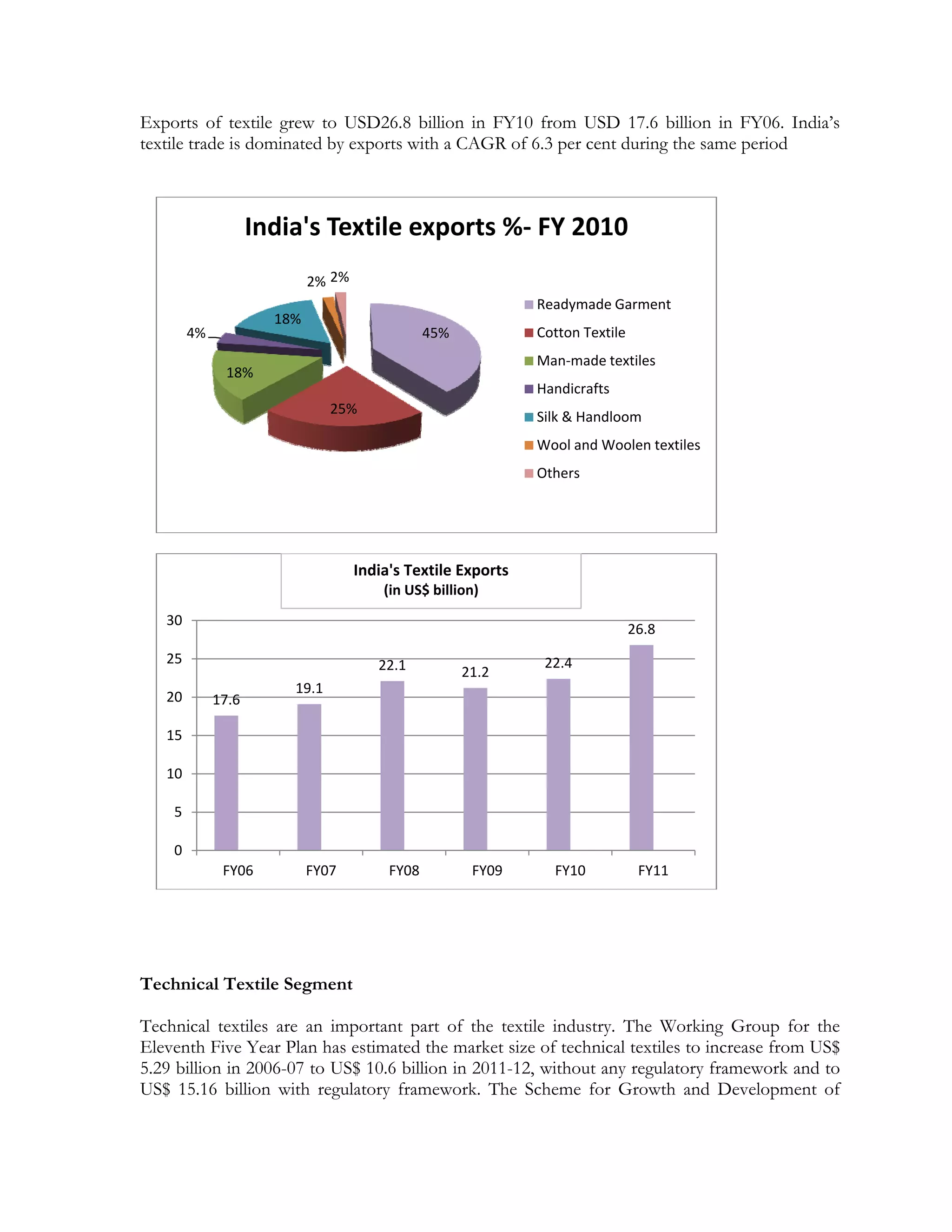 Exports of textile grew to USD26.8 billion in FY10 from USD 17.6 billion in FY06. India’s
textile trade is dominated by exports with a CAGR of 6.3 per cent during the same period



                    India's Textile exports %‐ FY 2010
                            2% 2%
                                                              Readymade Garment
                      18%
        4%                                      45%           Cotton Textile
                                                              Man‐made textiles
              18%
                                                              Handicrafts
                               25%
                                                              Silk & Handloom
                                                              Wool and Woolen textiles
                                                              Others




                                    India's Textile Exports
                                        (in US$ billion)
   30
                                                                               26.8
   25                                  22.1                    22.4
                                                      21.2
                        19.1
   20        17.6

   15

   10

    5

    0
              FY06          FY07         FY08          FY09     FY10            FY11




Technical Textile Segment

Technical textiles are an important part of the textile industry. The Working Group for the
Eleventh Five Year Plan has estimated the market size of technical textiles to increase from US$
5.29 billion in 2006-07 to US$ 10.6 billion in 2011-12, without any regulatory framework and to
US$ 15.16 billion with regulatory framework. The Scheme for Growth and Development of
 