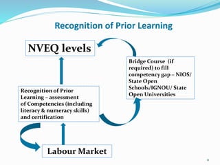 11 
Recognition of Prior Learning 
Bridge Course (if 
required) to fill 
competency gap – NIOS/ 
State Open 
Schools/IGNOU/ State 
Open Universities 
NVEQ levels 
Recognition of Prior 
Learning – assessment 
of Competencies (including 
literacy & numeracy skills) 
and certification 
LabourMarket 
 