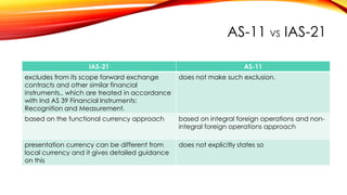 AS-11 VS IAS-21
IAS-21

AS-11

excludes from its scope forward exchange
contracts and other similar financial
instruments., which are treated in accordance
with Ind AS 39 Financial Instruments:
Recognition and Measurement.

does not make such exclusion.

based on the functional currency approach

based on integral foreign operations and nonintegral foreign operations approach

presentation currency can be different from
local currency and it gives detailed guidance
on this

does not explicitly states so

 