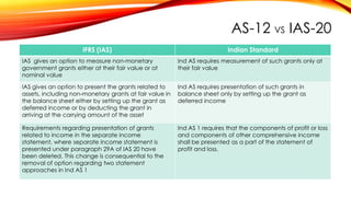 AS-12 VS IAS-20
IFRS (IAS)

Indian Standard

IAS gives an option to measure non-monetary
government grants either at their fair value or at
nominal value

Ind AS requires measurement of such grants only at
their fair value

IAS gives an option to present the grants related to
assets, including non-monetary grants at fair value in
the balance sheet either by setting up the grant as
deferred income or by deducting the grant in
arriving at the carrying amount of the asset

Ind AS requires presentation of such grants in
balance sheet only by setting up the grant as
deferred income

Requirements regarding presentation of grants
related to income in the separate income
statement, where separate income statement is
presented under paragraph 29A of IAS 20 have
been deleted. This change is consequential to the
removal of option regarding two statement
approaches in Ind AS 1

Ind AS 1 requires that the components of profit or loss
and components of other comprehensive income
shall be presented as a part of the statement of
profit and loss.

 