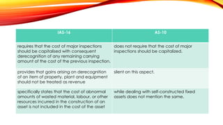 IAS-16

AS-10

requires that the cost of major inspections
does not require that the cost of major
should be capitalised with consequent
inspections should be capitalized.
derecognition of any remaining carrying
amount of the cost of the previous inspection.
provides that gains arising on derecognition
of an item of property, plant and equipment
should not be treated as revenue

silent on this aspect.

specifically states that the cost of abnormal
amounts of wasted material, labour, or other
resources incurred in the construction of an
asset is not included in the cost of the asset

while dealing with self-constructed fixed
assets does not mention the same.

 