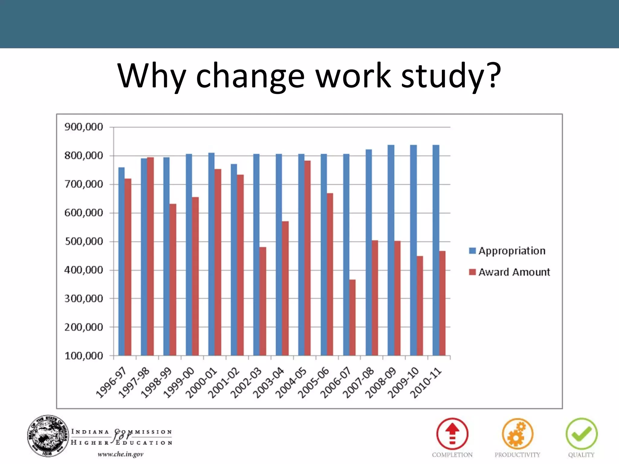 Why change work study?
 